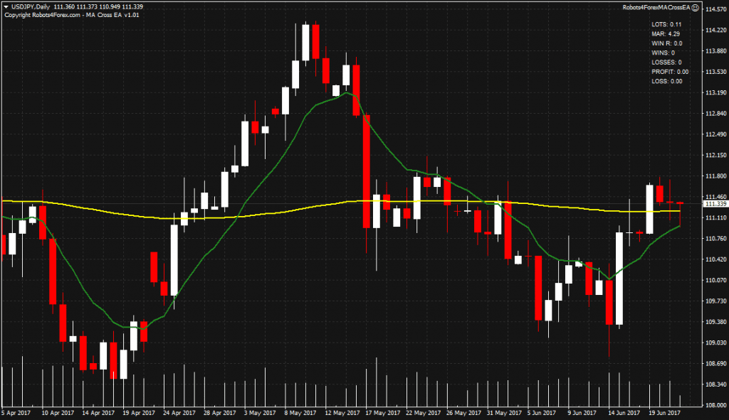 Ma crossover strategy forex